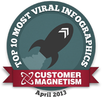 Top 10 Most Viral Infographics