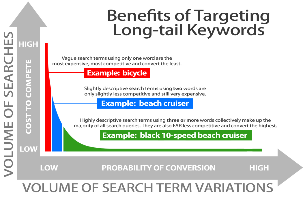 Image result for what is long tail keywords